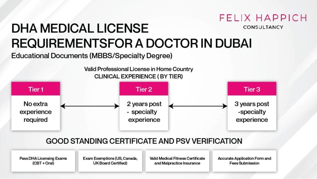Eligibility Criteria for Doctors to get a DHA Medical License in Dubai