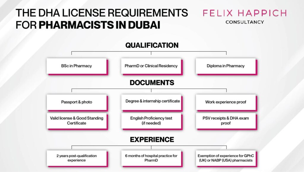 Requirements to get a DHA Medical license as a pharmacist in Dubai