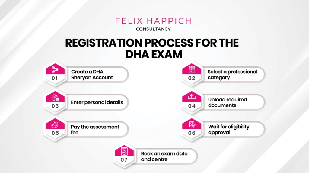 DHA Exam registration process