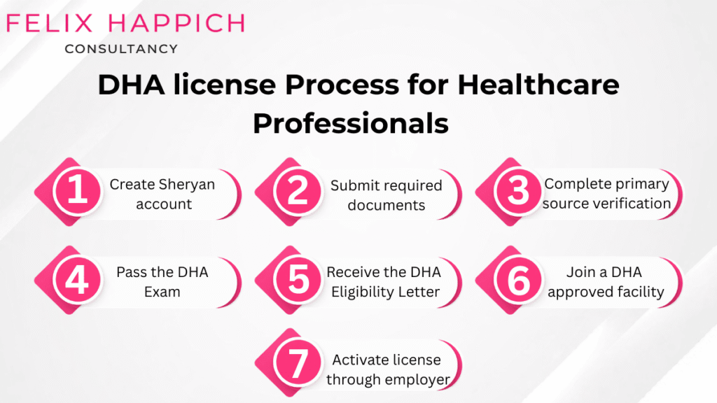 Step by step DHA license application process for healthcare professionals
