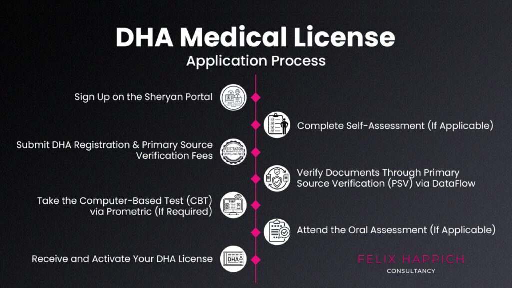 process to get a DHA medical license in Dubai
