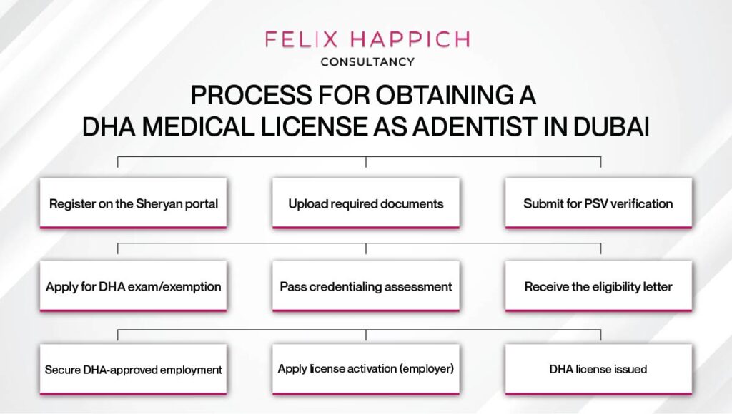 process to get a dentist license from the DHA in Dubai