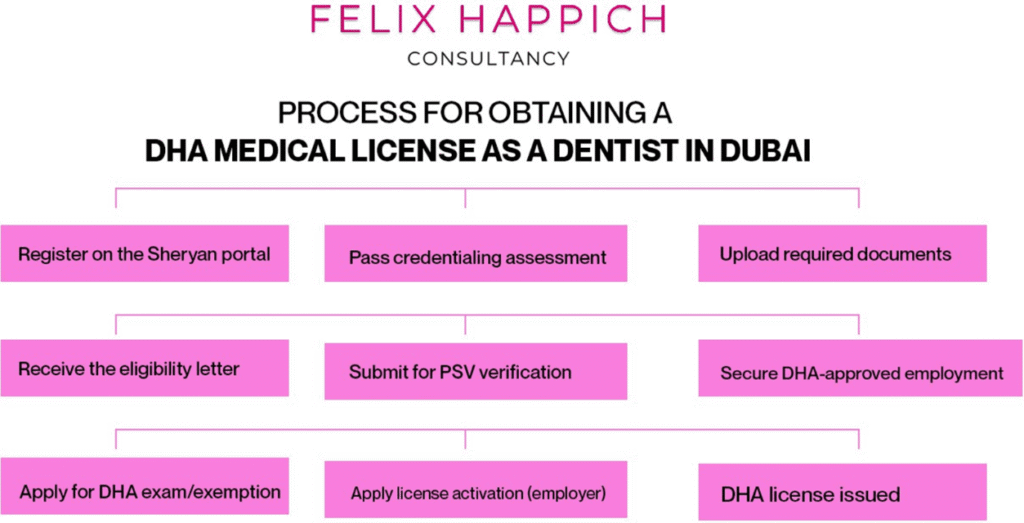 process to get a dentist license from the DHA in Dubai