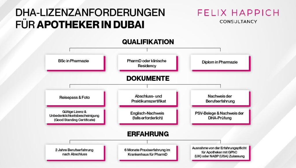 DHA-Lizenzanforderungen für Apotheker in Dubai