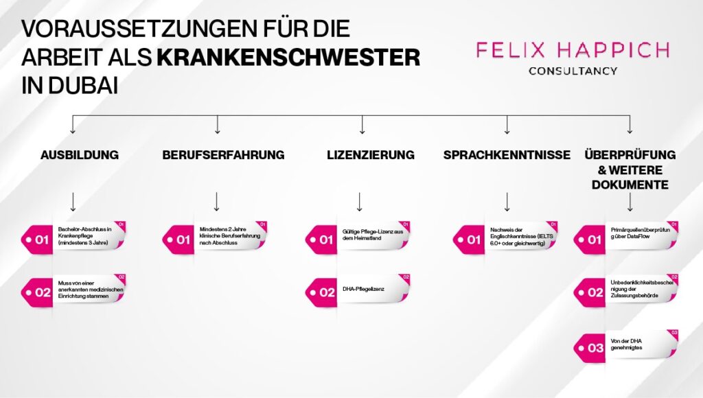 Voraussetzungen für die Arbeit als Krankenschwester in Dubai