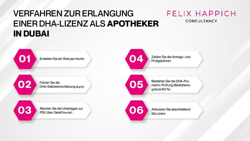 Voraussetzungen für die Eröffnung einer Apotheke in Dubai