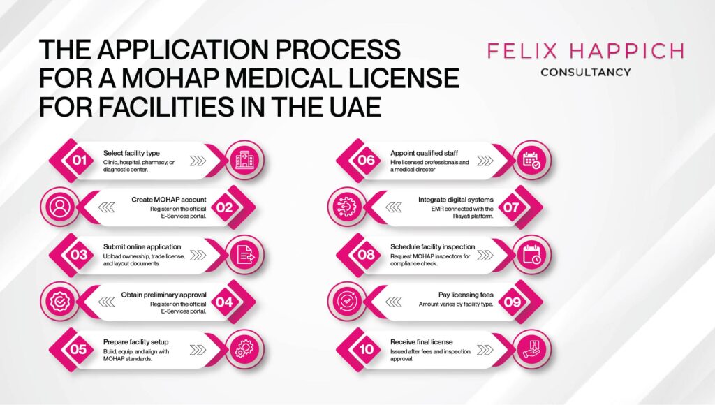 Process for obtaining an MOH license as a facility in the UAE