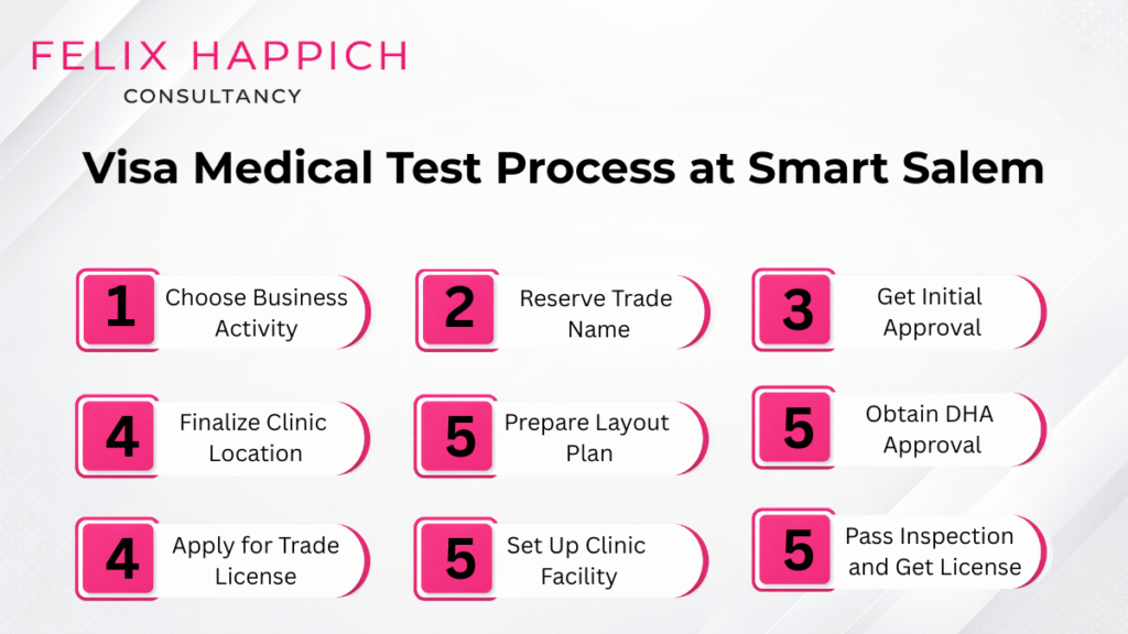 Step-by-Step Process to Open a Clinic in Dubai