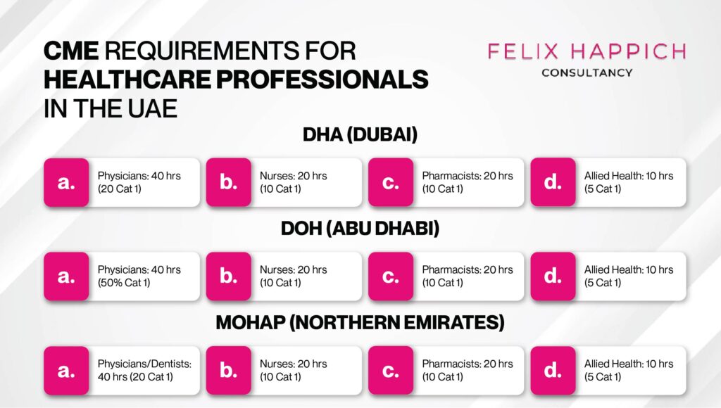 Continuing Medical Education (CME) requirements for healthcare professionals in the UAE