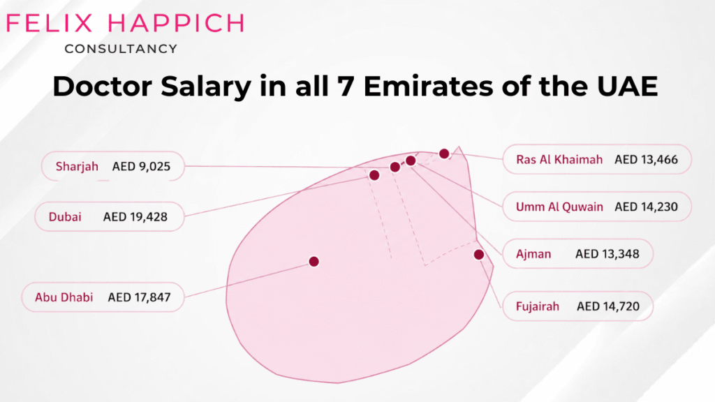 Average Monthly Salary of a Doctor Across the Seven Emirates of the UAE