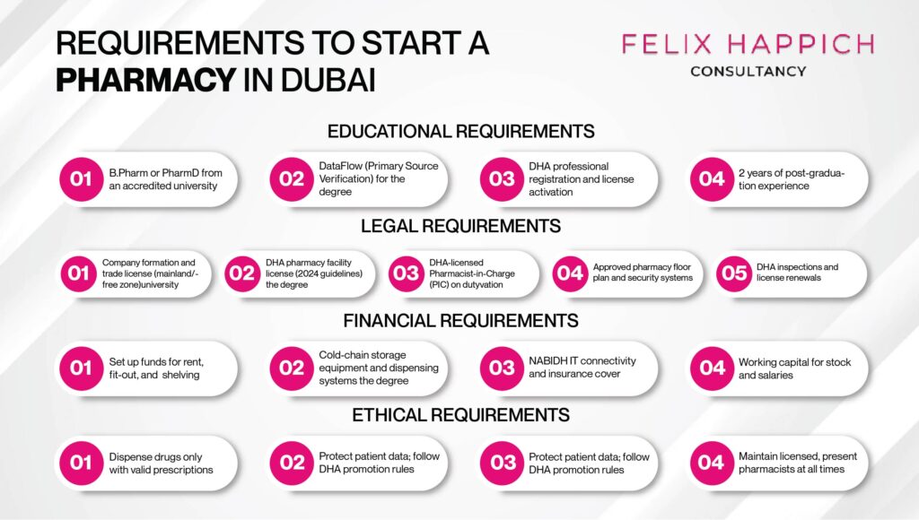 Requirements to start a pharmacy in Dubai