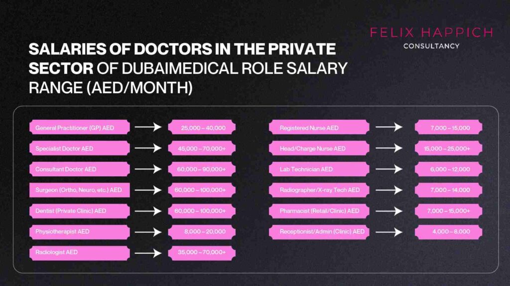 Salaries of medical professionals in the private sector of Dubai 