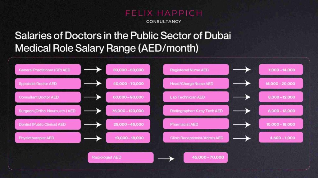 Salaries of medical professionals in the public sector of Dubai 