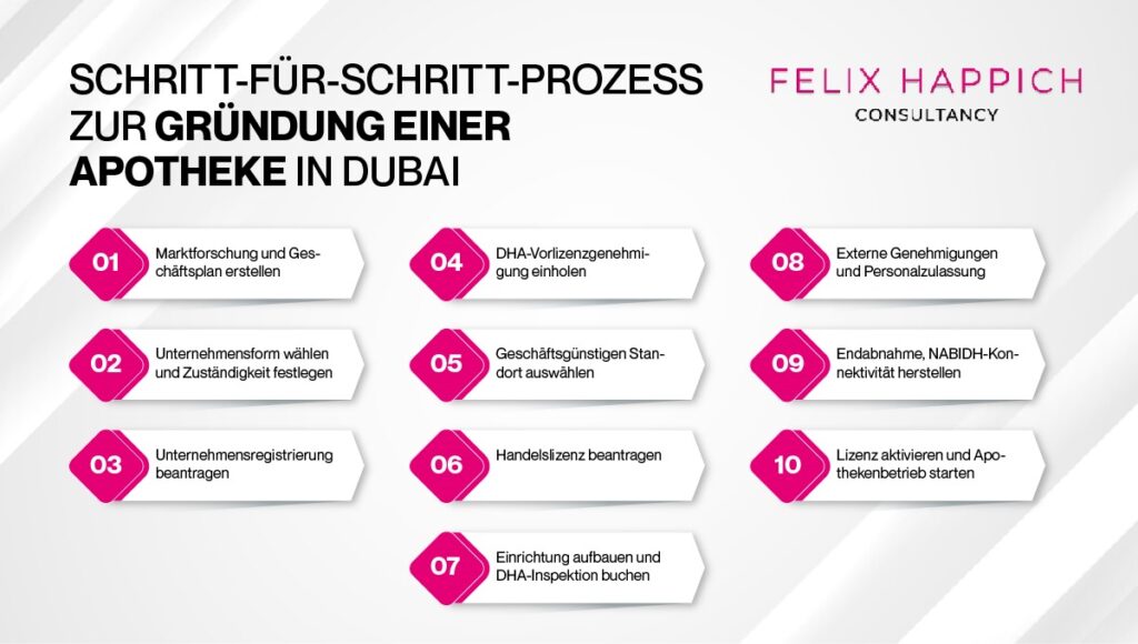 Schritt-für-Schritt-Anleitung zur Gründung einer Apotheke in Dubai
