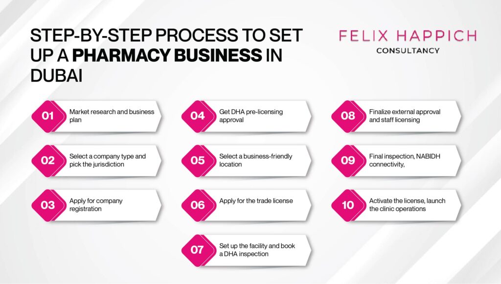 Step-By-Step Process To Open A Pharmacy In Dubai