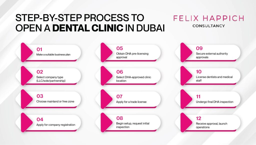A complete process to open a Dental Clinic in Dubai