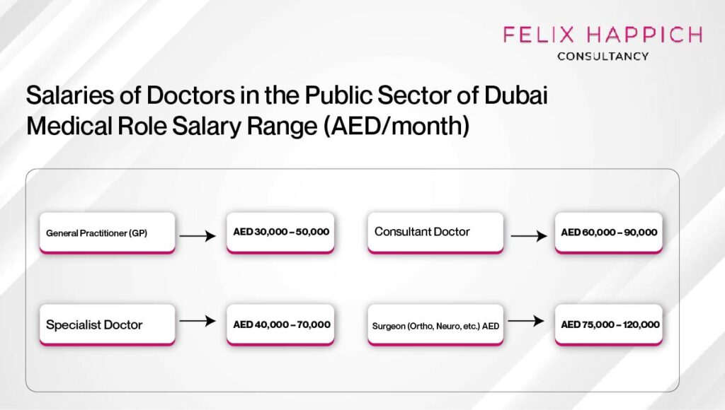 Salaries of doctors in the public sector