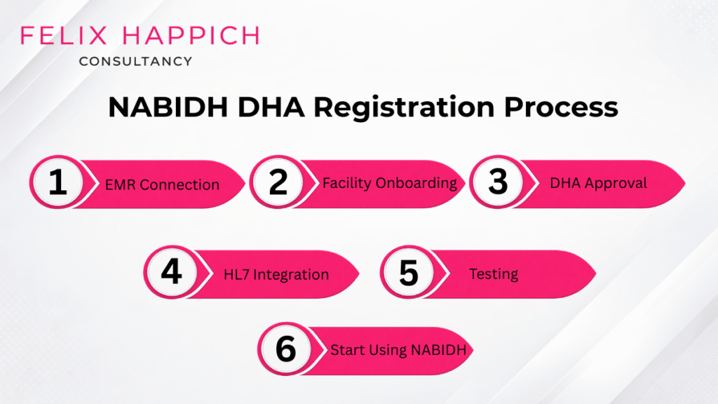 NABIDH DHA registration process on Dubai Health Authority portal