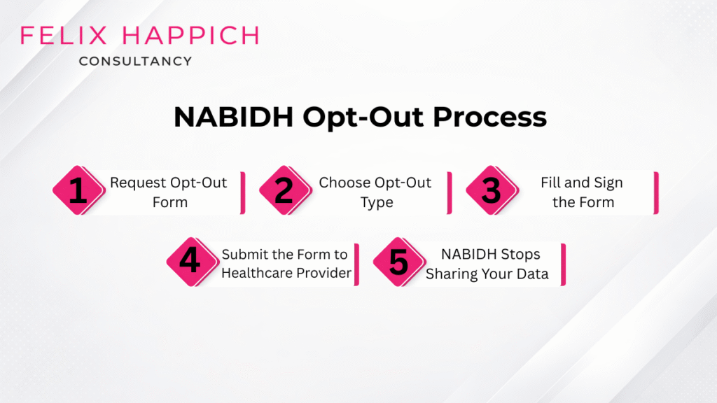 NABIDH opt-out form process from Dubai Health Authority website