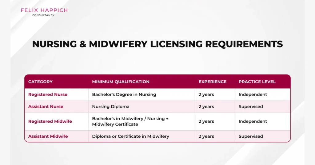 Nursing Midwifery Licensing Requirements