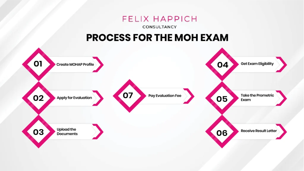 MOH Exam Process