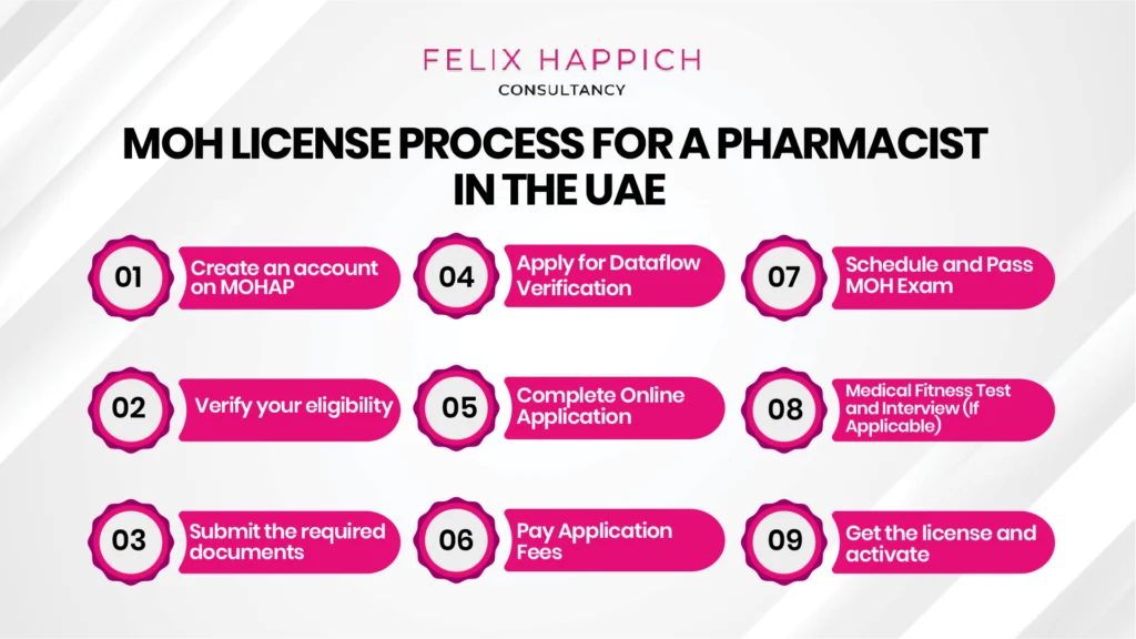 MOH License process for pharmacists in the UAE