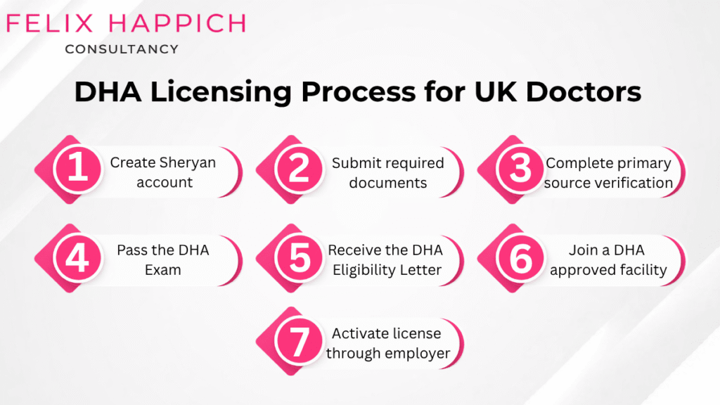 DHA Licensing Process for UK Doctors