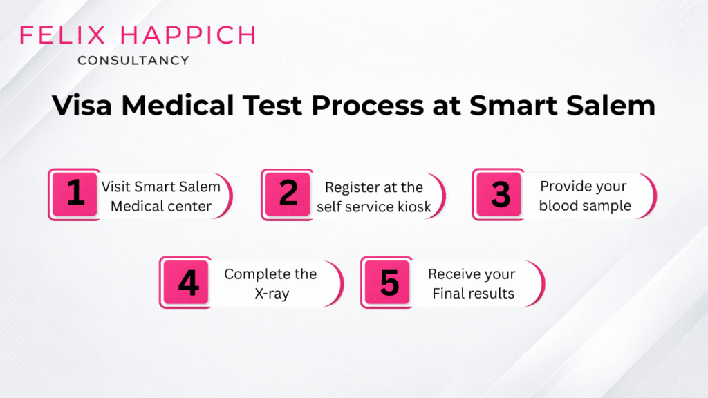 Visa Medical Test Process at Smart Salem
