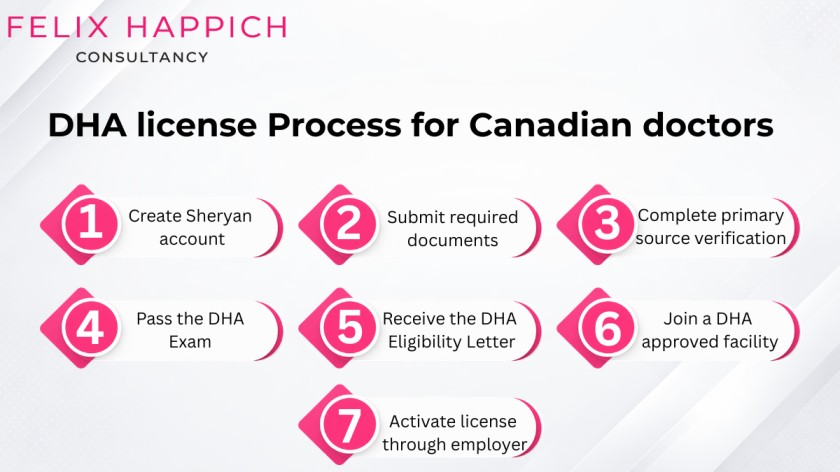 Process for Canadian Doctors to Get a DHA License in Dubai