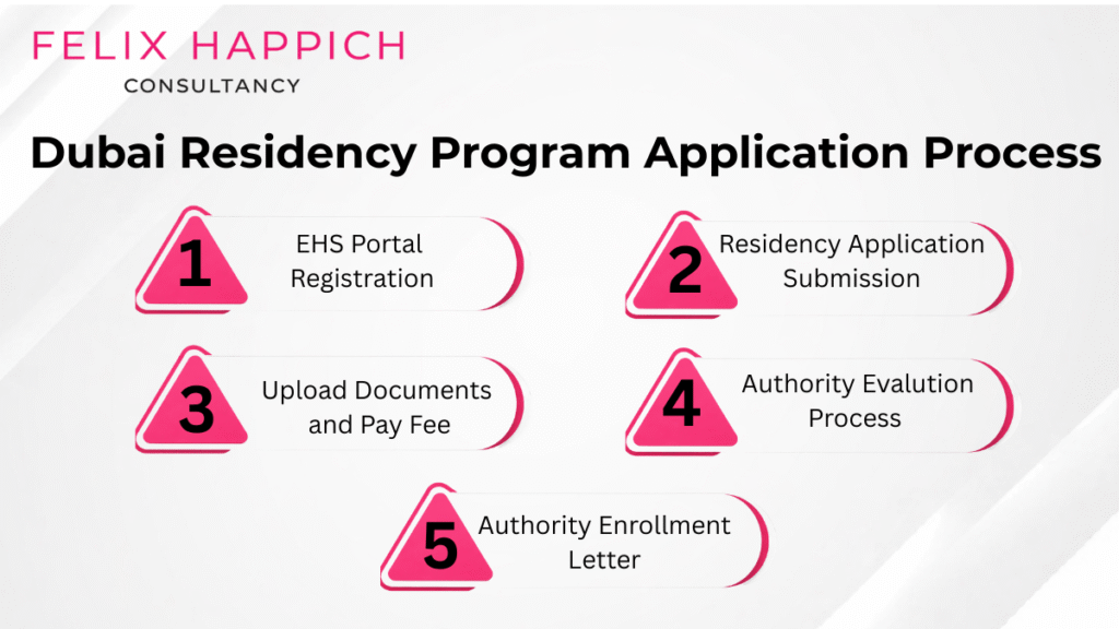 Process to Apply for a Dubai Residency Program in the UAE