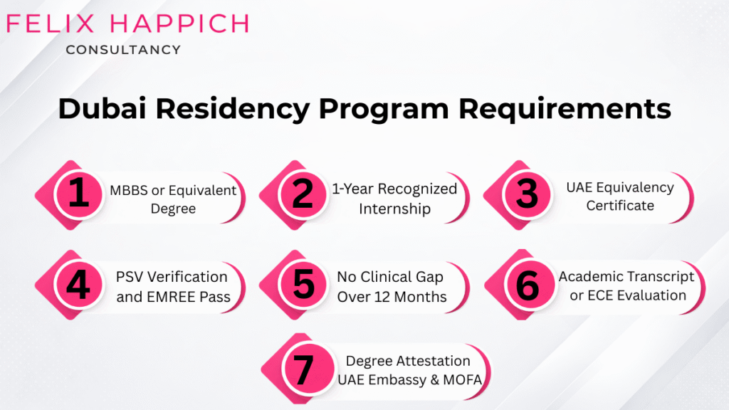 Requirements for the Residency Program in Dubai