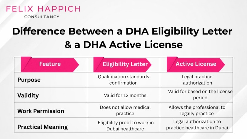 DHA license activation process steps including facility login, professional selection via DHA ID, activation request, invitation acceptance, application submission, and DHA approval.