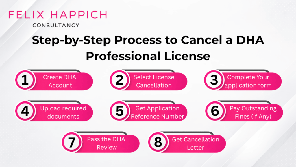 Step-by-step DHA professional license cancellation process in Dubai from application submission to receiving the cancellation letter.