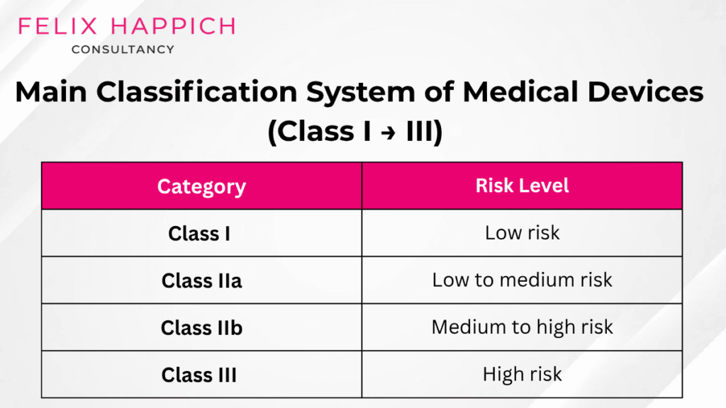 Table showing the UAE medical device classification system with Class I as low risk, Class IIa as low to medium risk, Class IIb as medium to high risk, and Class III as high risk.