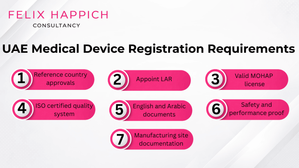 Infographic listing seven UAE medical device registration requirements: reference country approvals, appoint LAR, valid MOHAP license, ISO certified quality system, English and Arabic documents, safety and performance proof, and manufacturing site documentation.
