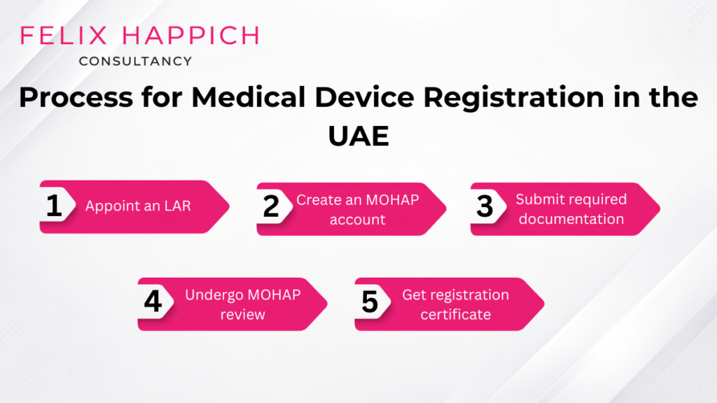 Infographic showing five steps for medical device registration in the UAE: appoint an LAR, create a MOHAP account, submit required documentation, undergo MOHAP review, and receive the registration certificate.