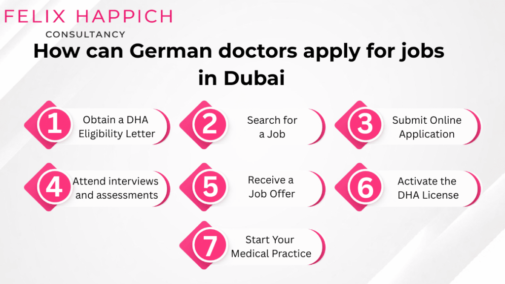 Infographic by Felix Happich Consultancy titled “How can German doctors apply for jobs in Dubai,” showing seven steps: obtain a DHA Eligibility Letter, search for a job, submit an online application, attend interviews and assessments, receive a job offer, activate the DHA license, and start medical practice.