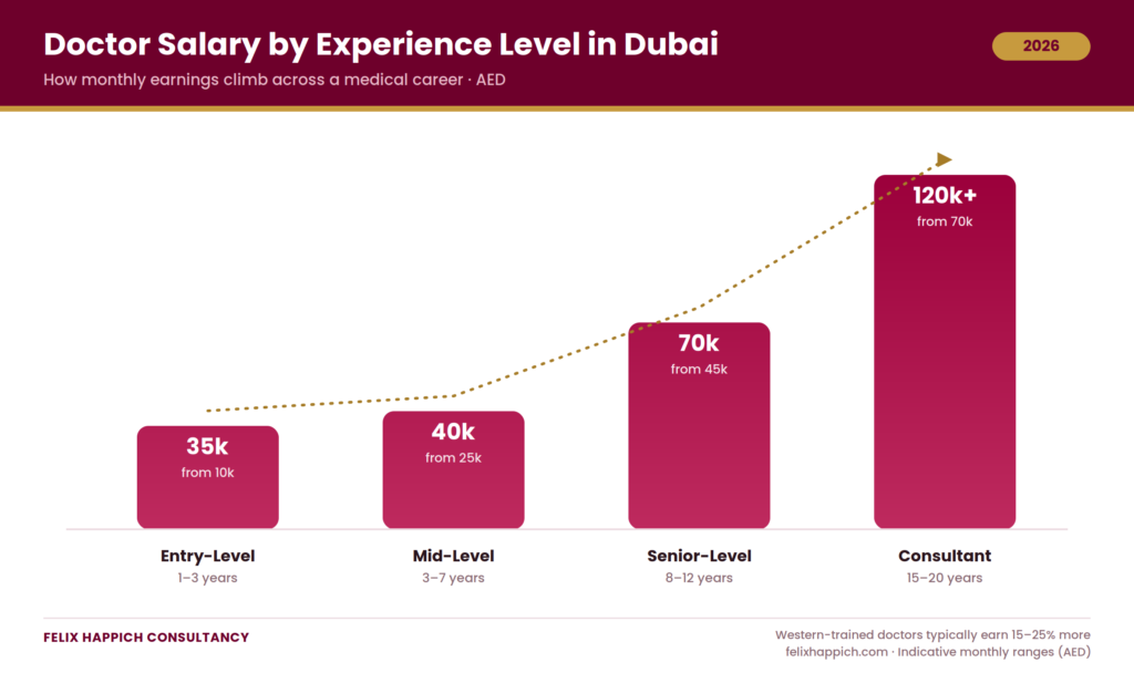 Doctor Salaries in Dubai Based on Experience Level