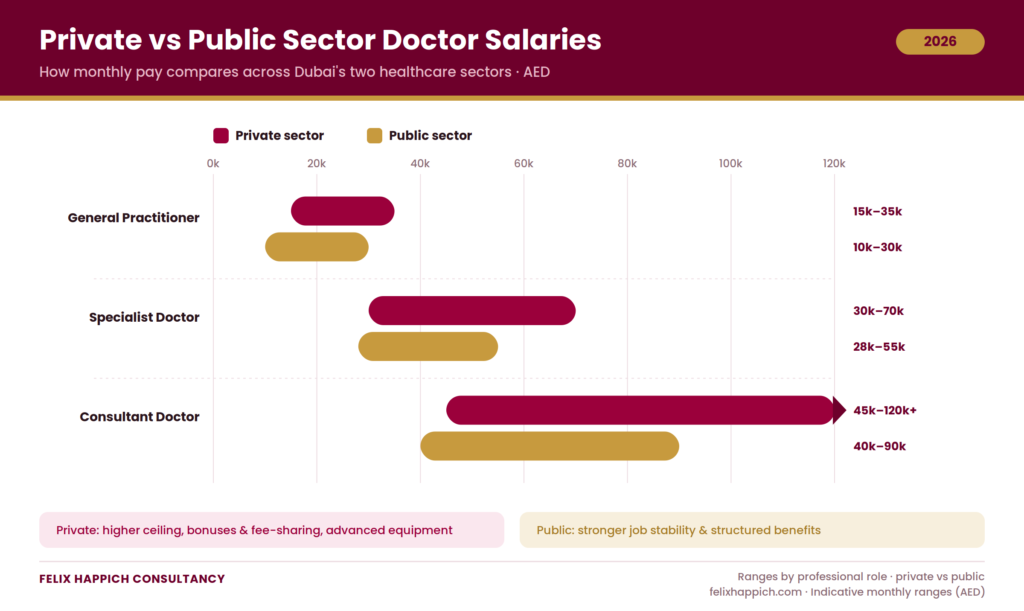 Doctor Salaries in Dubai: Private vs. Public Healthcare Sectors