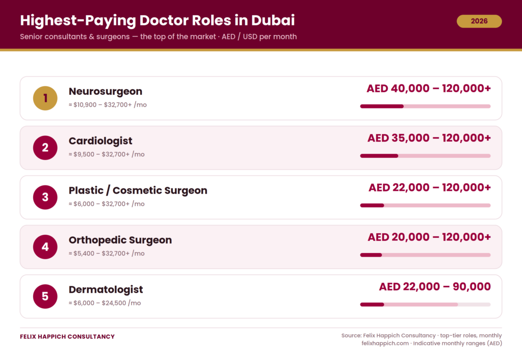 Highest Salaries of Doctors in Dubai